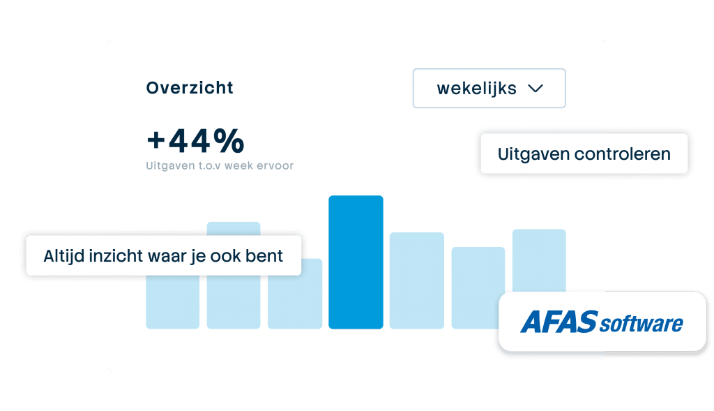 De AFAS-koppeling van SimpledCard: realtime overzicht van zakelijke uitgaven, met AFAS Software-logo.