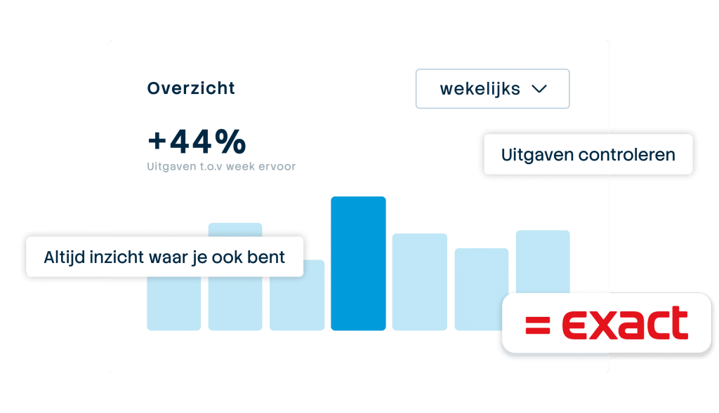 De Exact Online-koppeling van SimpledCard: realtime overzicht van zakelijke uitg aven, met Exact-logo.